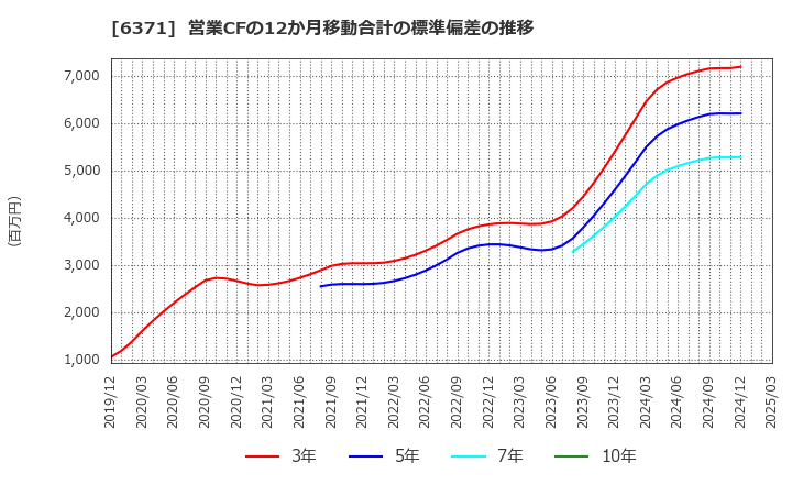 6371 (株)椿本チエイン: 営業CFの12か月移動合計の標準偏差の推移