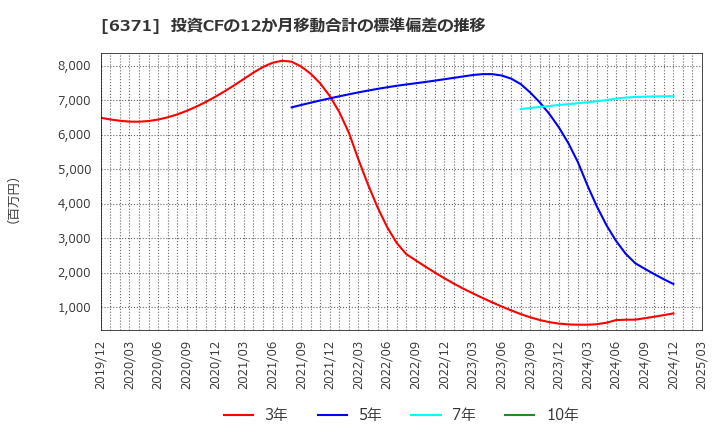 6371 (株)椿本チエイン: 投資CFの12か月移動合計の標準偏差の推移