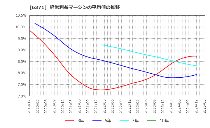 6371 (株)椿本チエイン: 経常利益マージンの平均値の推移
