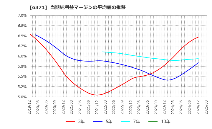 6371 (株)椿本チエイン: 当期純利益マージンの平均値の推移