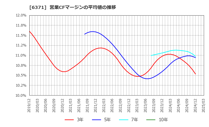 6371 (株)椿本チエイン: 営業CFマージンの平均値の推移
