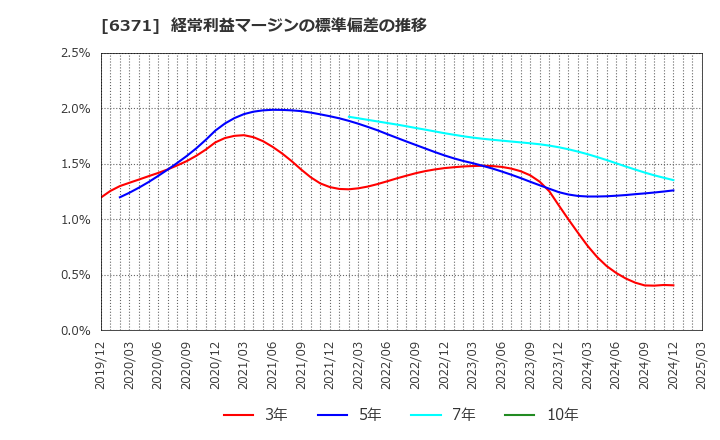 6371 (株)椿本チエイン: 経常利益マージンの標準偏差の推移