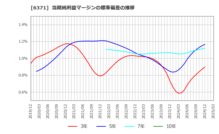6371 (株)椿本チエイン: 当期純利益マージンの標準偏差の推移