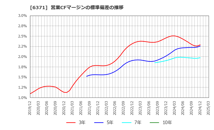 6371 (株)椿本チエイン: 営業CFマージンの標準偏差の推移