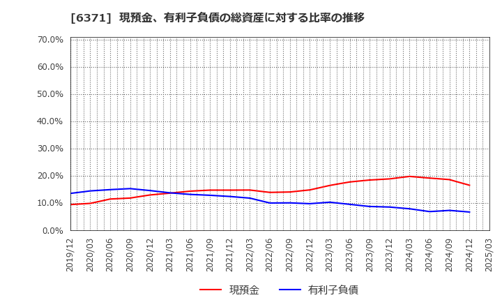 6371 (株)椿本チエイン: 現預金、有利子負債の総資産に対する比率の推移