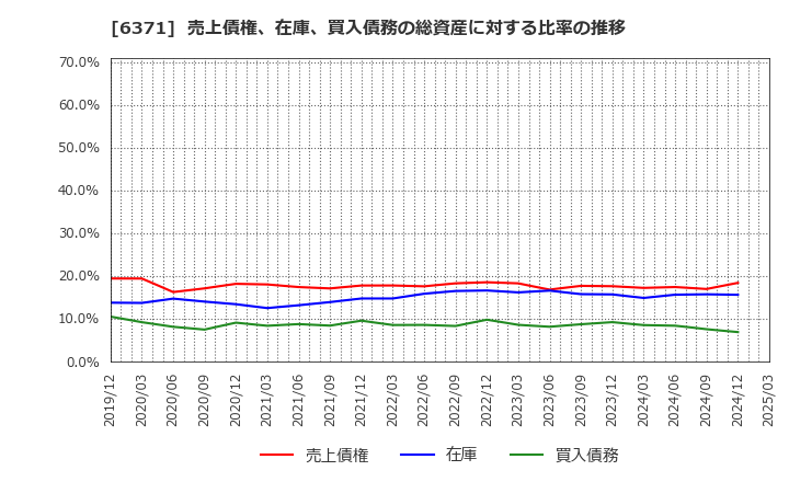 6371 (株)椿本チエイン: 売上債権、在庫、買入債務の総資産に対する比率の推移
