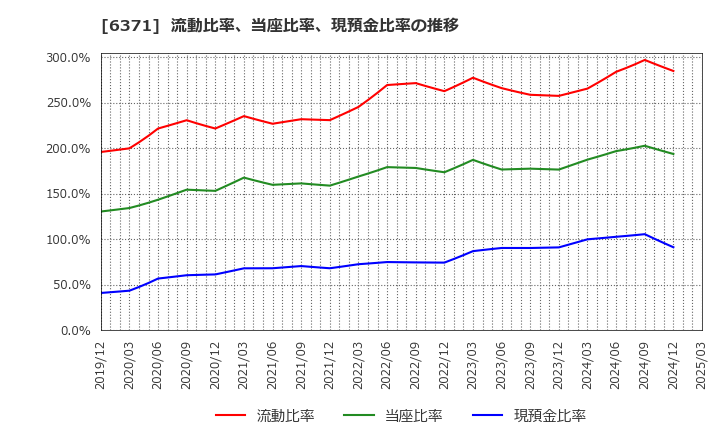 6371 (株)椿本チエイン: 流動比率、当座比率、現預金比率の推移