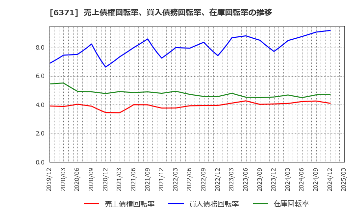 6371 (株)椿本チエイン: 売上債権回転率、買入債務回転率、在庫回転率の推移