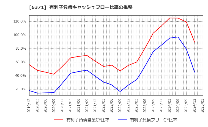 6371 (株)椿本チエイン: 有利子負債キャッシュフロー比率の推移
