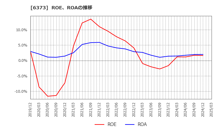 6373 大同工業(株): ROE、ROAの推移
