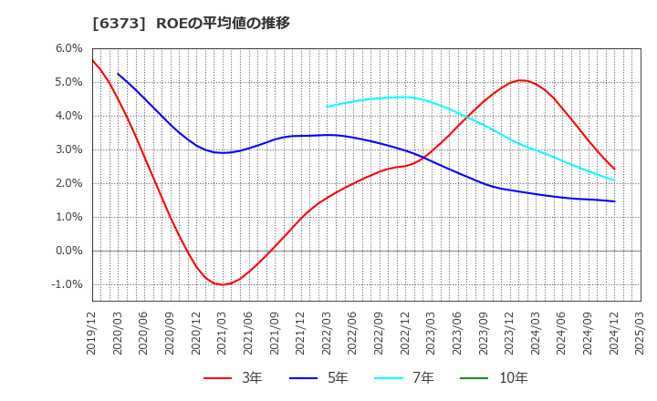 6373 大同工業(株): ROEの平均値の推移