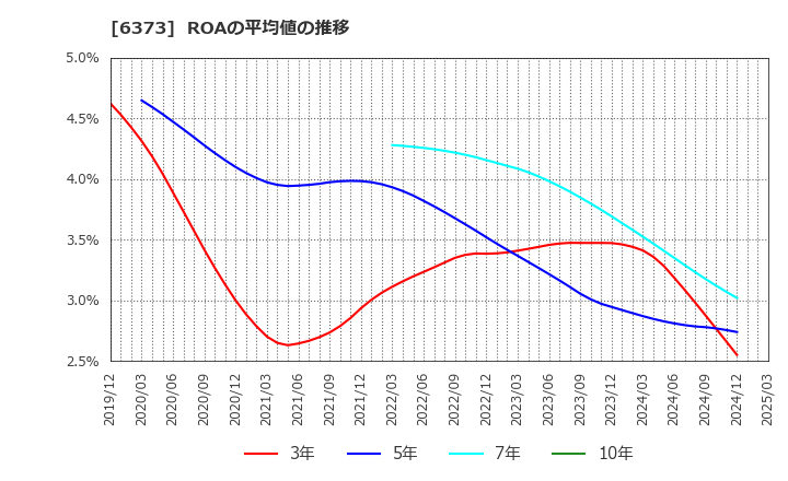 6373 大同工業(株): ROAの平均値の推移