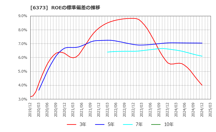 6373 大同工業(株): ROEの標準偏差の推移