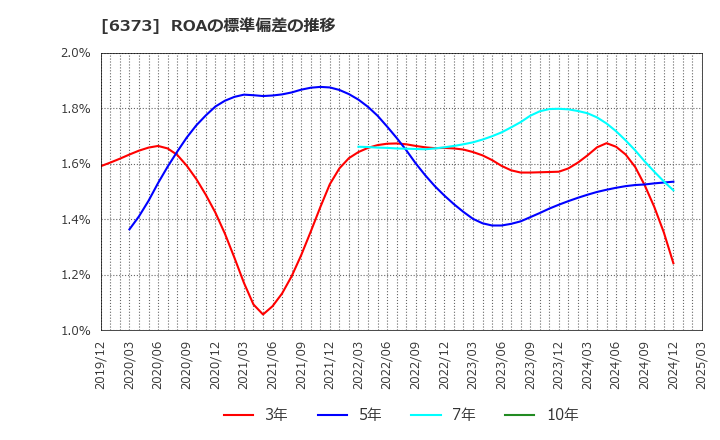 6373 大同工業(株): ROAの標準偏差の推移