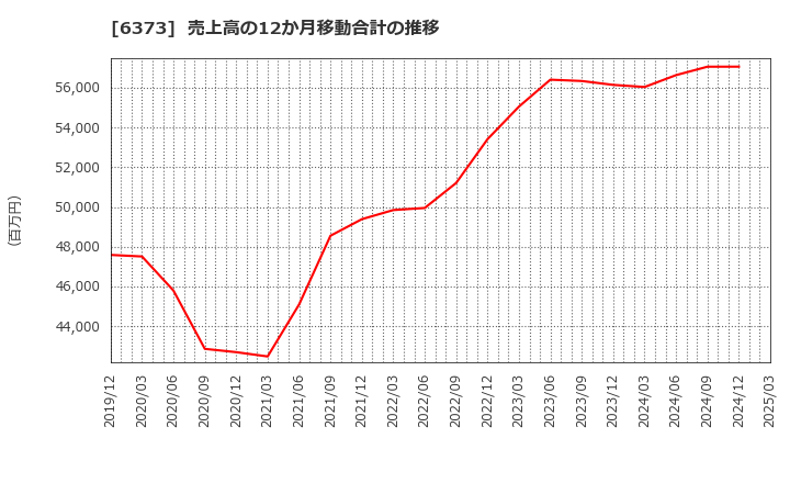 6373 大同工業(株): 売上高の12か月移動合計の推移