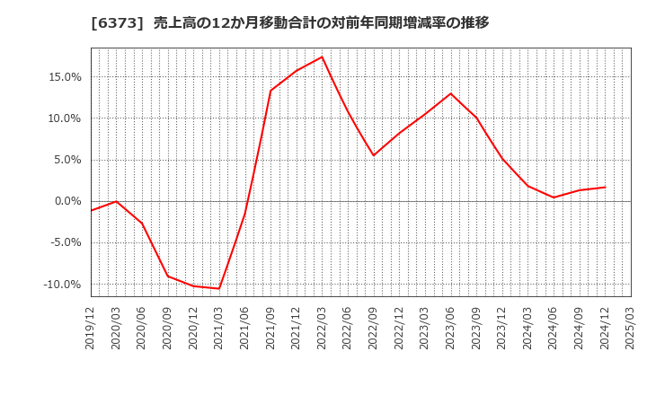 6373 大同工業(株): 売上高の12か月移動合計の対前年同期増減率の推移