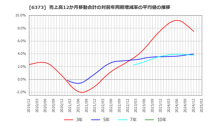 6373 大同工業(株): 売上高12か月移動合計の対前年同期増減率の平均値の推移