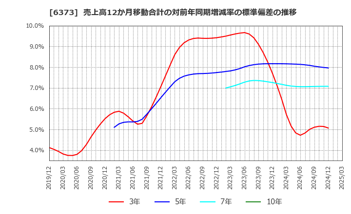 6373 大同工業(株): 売上高12か月移動合計の対前年同期増減率の標準偏差の推移