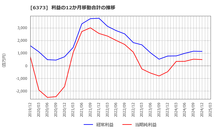 6373 大同工業(株): 利益の12か月移動合計の推移