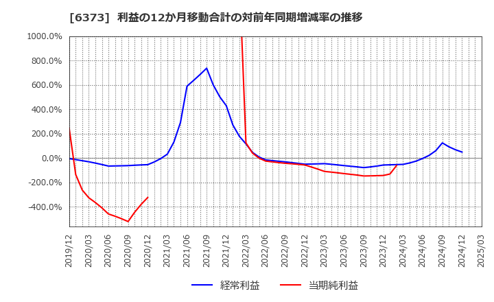 6373 大同工業(株): 利益の12か月移動合計の対前年同期増減率の推移