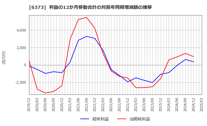 6373 大同工業(株): 利益の12か月移動合計の対前年同期増減額の推移