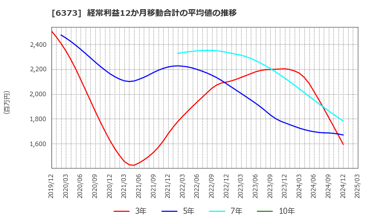 6373 大同工業(株): 経常利益12か月移動合計の平均値の推移