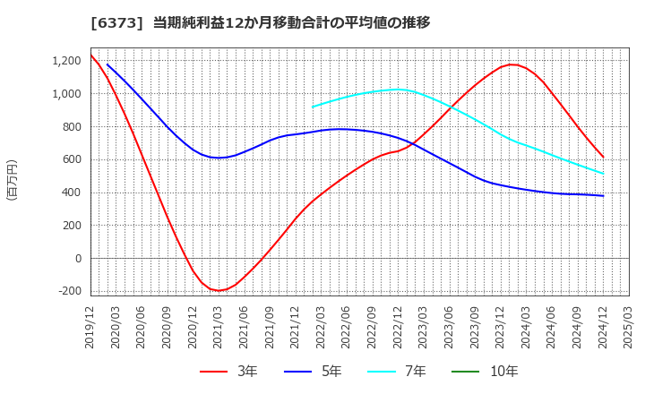 6373 大同工業(株): 当期純利益12か月移動合計の平均値の推移