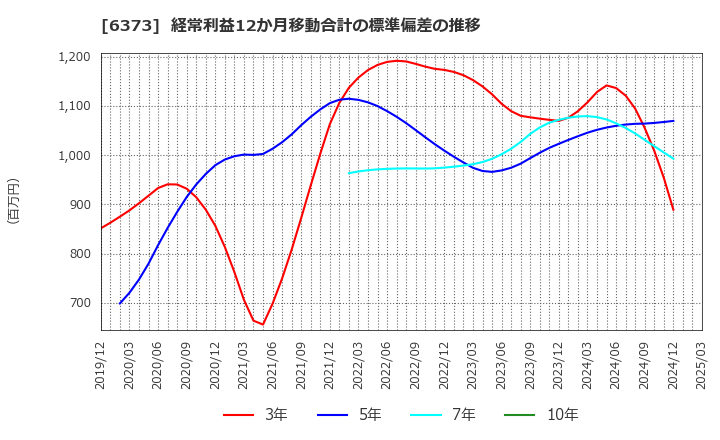 6373 大同工業(株): 経常利益12か月移動合計の標準偏差の推移