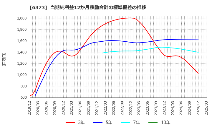 6373 大同工業(株): 当期純利益12か月移動合計の標準偏差の推移