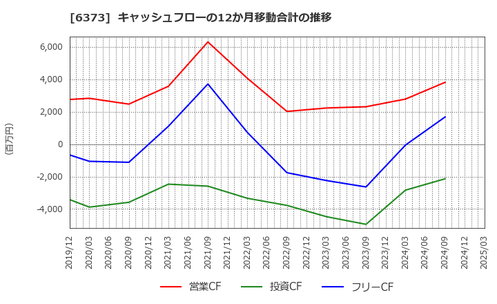 6373 大同工業(株): キャッシュフローの12か月移動合計の推移