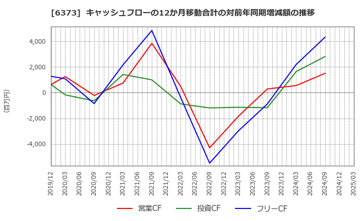 6373 大同工業(株): キャッシュフローの12か月移動合計の対前年同期増減額の推移