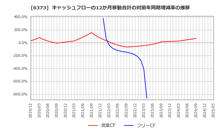 6373 大同工業(株): キャッシュフローの12か月移動合計の対前年同期増減率の推移
