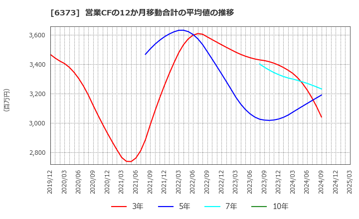 6373 大同工業(株): 営業CFの12か月移動合計の平均値の推移