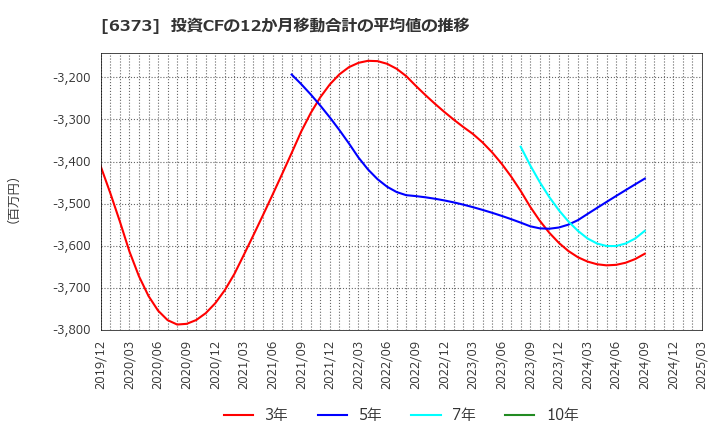 6373 大同工業(株): 投資CFの12か月移動合計の平均値の推移