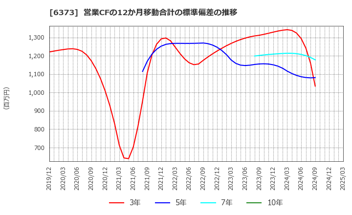 6373 大同工業(株): 営業CFの12か月移動合計の標準偏差の推移