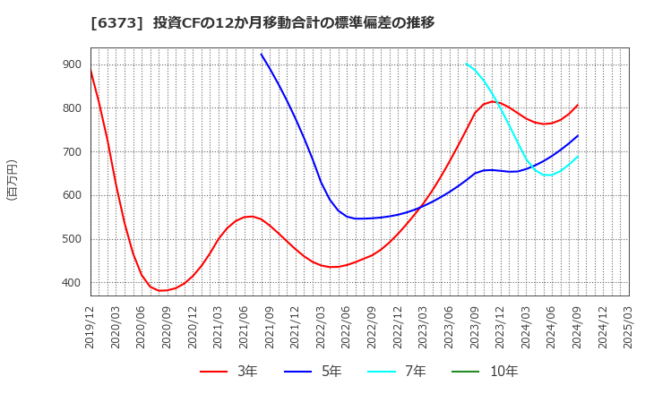 6373 大同工業(株): 投資CFの12か月移動合計の標準偏差の推移