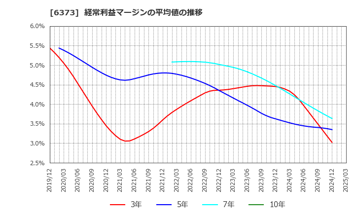 6373 大同工業(株): 経常利益マージンの平均値の推移