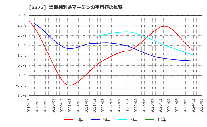 6373 大同工業(株): 当期純利益マージンの平均値の推移