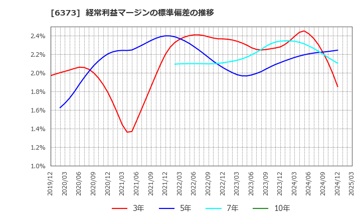6373 大同工業(株): 経常利益マージンの標準偏差の推移