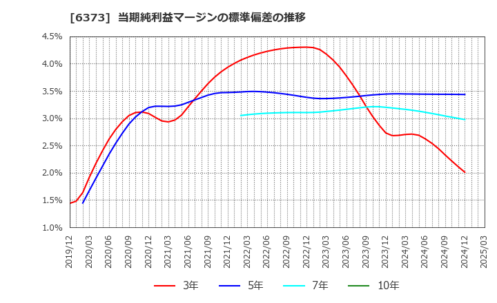 6373 大同工業(株): 当期純利益マージンの標準偏差の推移