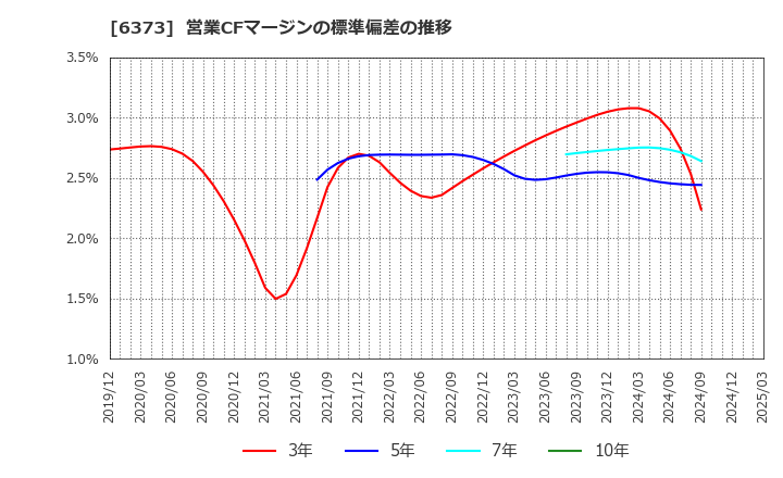 6373 大同工業(株): 営業CFマージンの標準偏差の推移