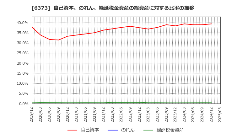 6373 大同工業(株): 自己資本、のれん、繰延税金資産の総資産に対する比率の推移