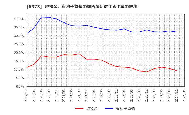 6373 大同工業(株): 現預金、有利子負債の総資産に対する比率の推移