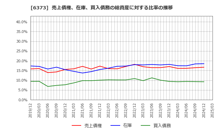 6373 大同工業(株): 売上債権、在庫、買入債務の総資産に対する比率の推移