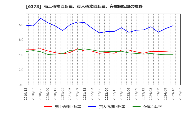 6373 大同工業(株): 売上債権回転率、買入債務回転率、在庫回転率の推移