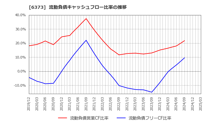 6373 大同工業(株): 流動負債キャッシュフロー比率の推移