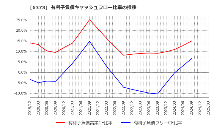 6373 大同工業(株): 有利子負債キャッシュフロー比率の推移