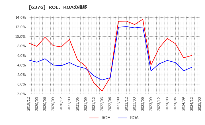 6376 日機装(株): ROE、ROAの推移