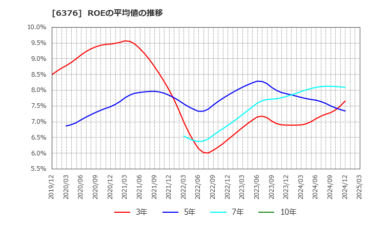 6376 日機装(株): ROEの平均値の推移
