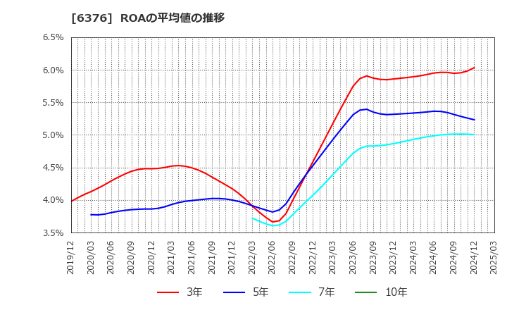 6376 日機装(株): ROAの平均値の推移